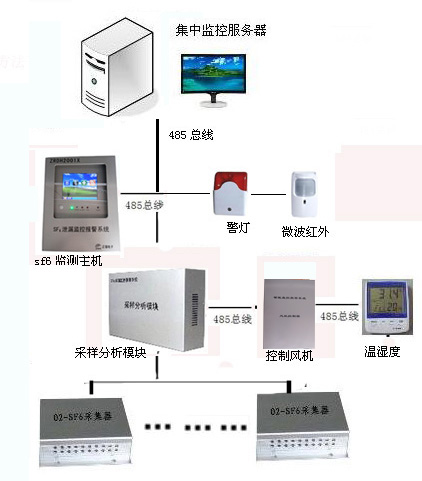 六氟化硫監測系統圖.jpg